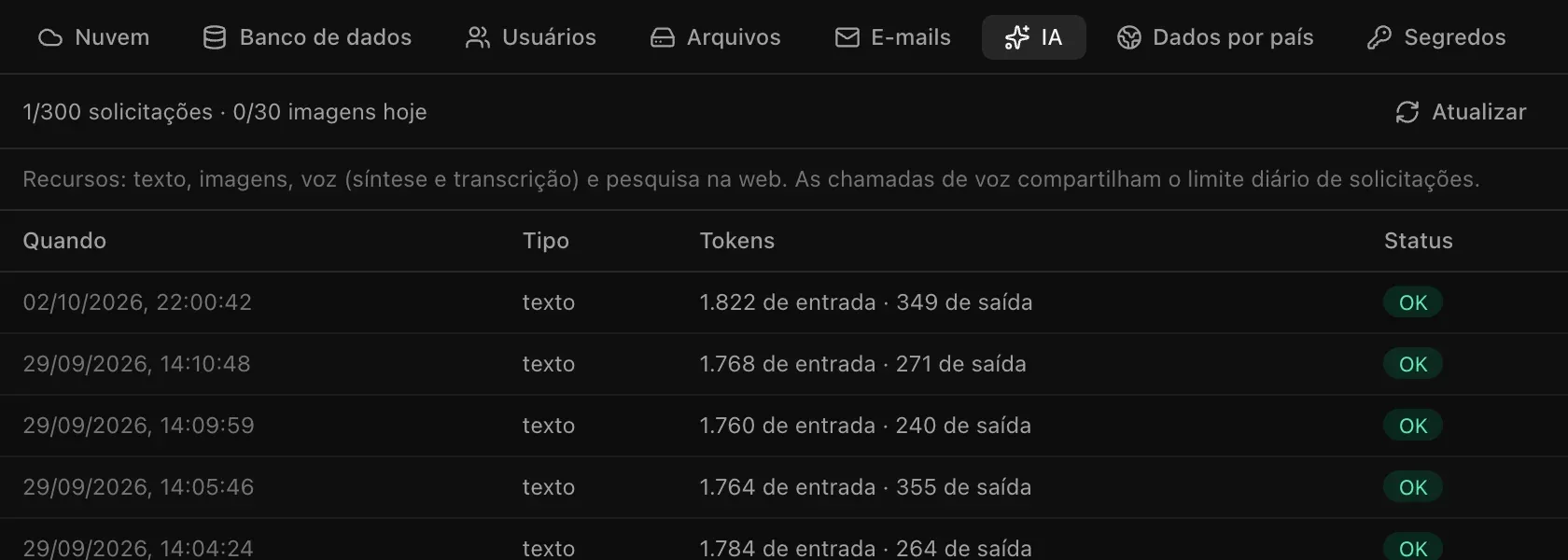 Backend, IA do Pantry Notes: 1/300 solicitações e 0/30 imagens hoje, e uma lista de chamadas de texto com os tokens de entrada e de saída e o status OK