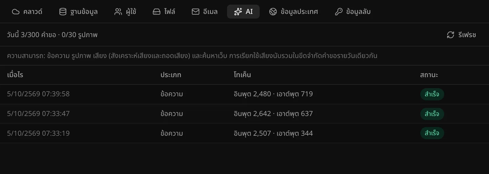 ส่วน AI ในแท็บแบ็กเอนด์ของครัวบ้านเรา วันนี้ใช้ไป 3 จาก 300 คำขอ และ 0 จาก 30 รูปภาพ พร้อมรายการการเรียกใช้แบบข้อความ จำนวนโทเค็น และสถานะสำเร็จ
