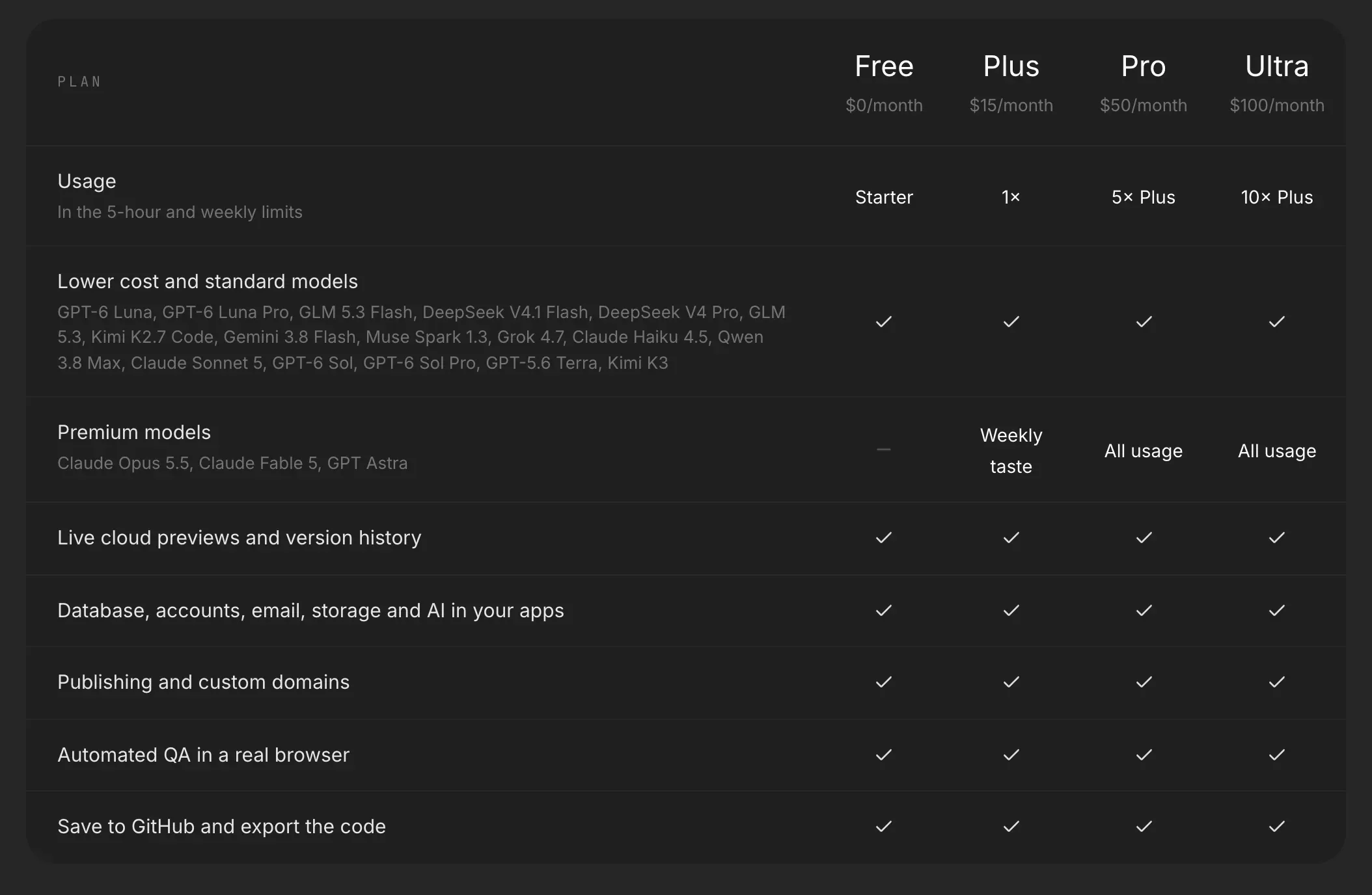 The comparison table on the Pricing page: usage, the lower-cost and standard models, the premium models and five features ticked on every plan