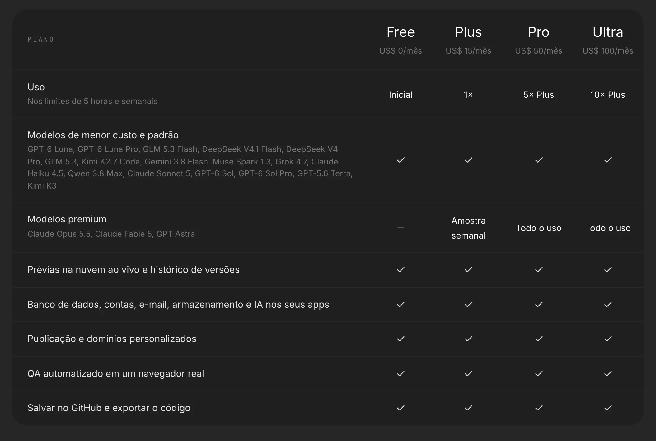 A tabela de comparação na página de preços, com Free a US$ 0/mês, Plus a US$ 15/mês, Pro a US$ 50/mês e Ultra a US$ 100/mês: uso, os modelos de menor custo e padrão, os modelos premium e cinco funcionalidades marcadas em todos os planos