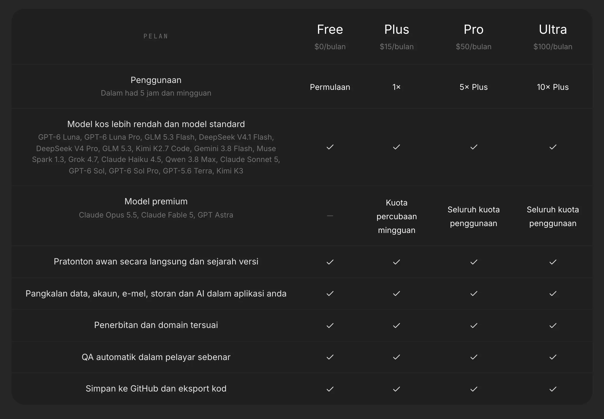 Jadual perbandingan di halaman Harga: penggunaan, model kos lebih rendah dan standard, model premium dan lima ciri yang ditandakan pada setiap pelan
