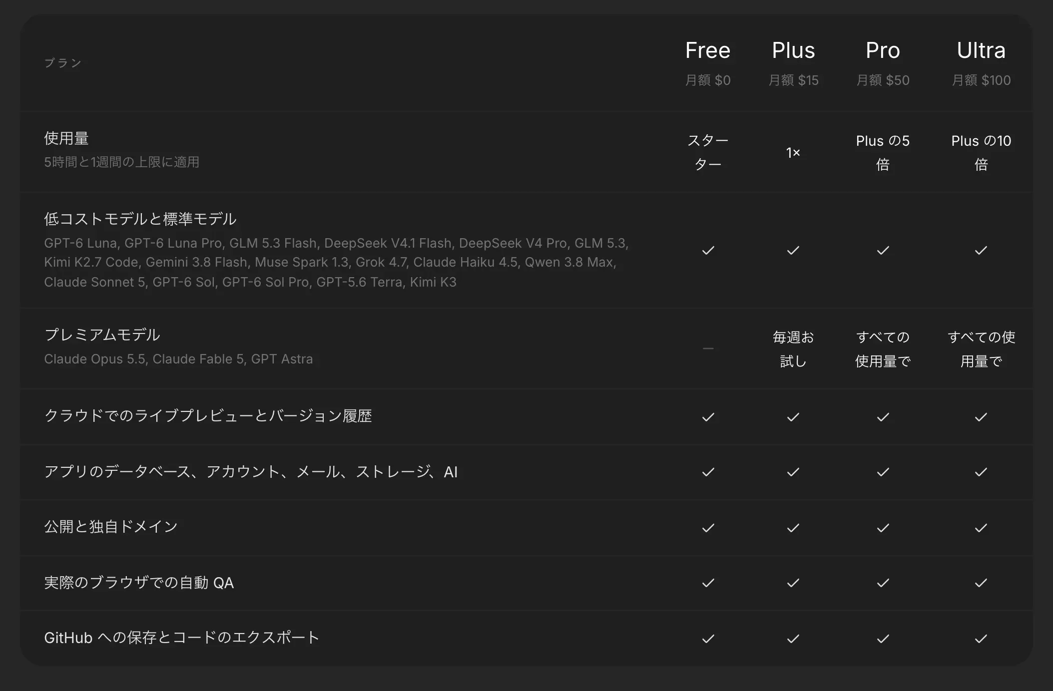 料金プランのページの比較表。使用量、低コストモデルと標準モデル、プレミアムモデル、どのプランにもチェックが付いた5つの機能