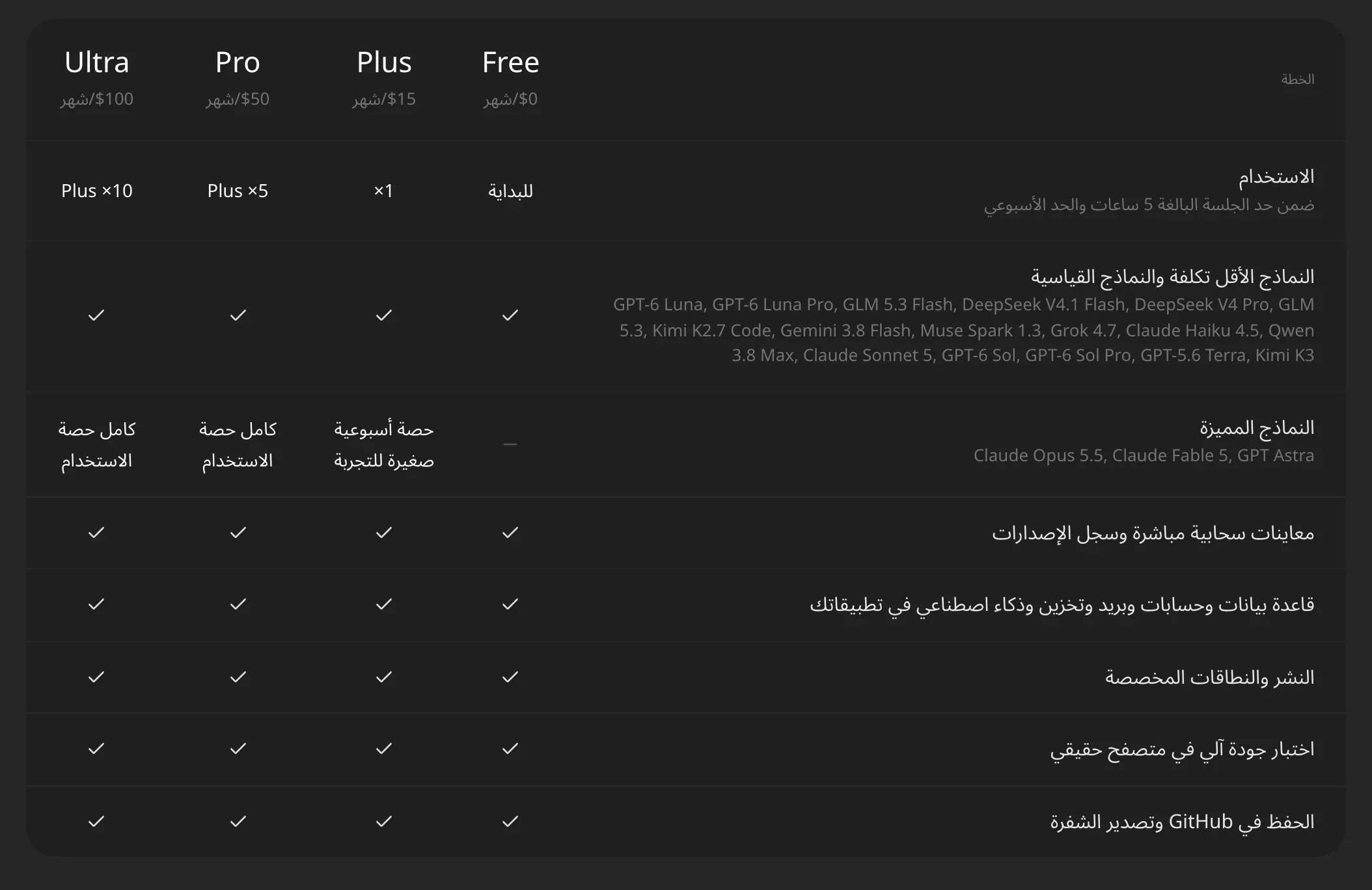 جدول المقارنة في صفحة الأسعار: الاستخدام، والنماذج الأقل تكلفة والقياسية، والنماذج المميزة، وخمس ميزات عليها علامة في كل خطة