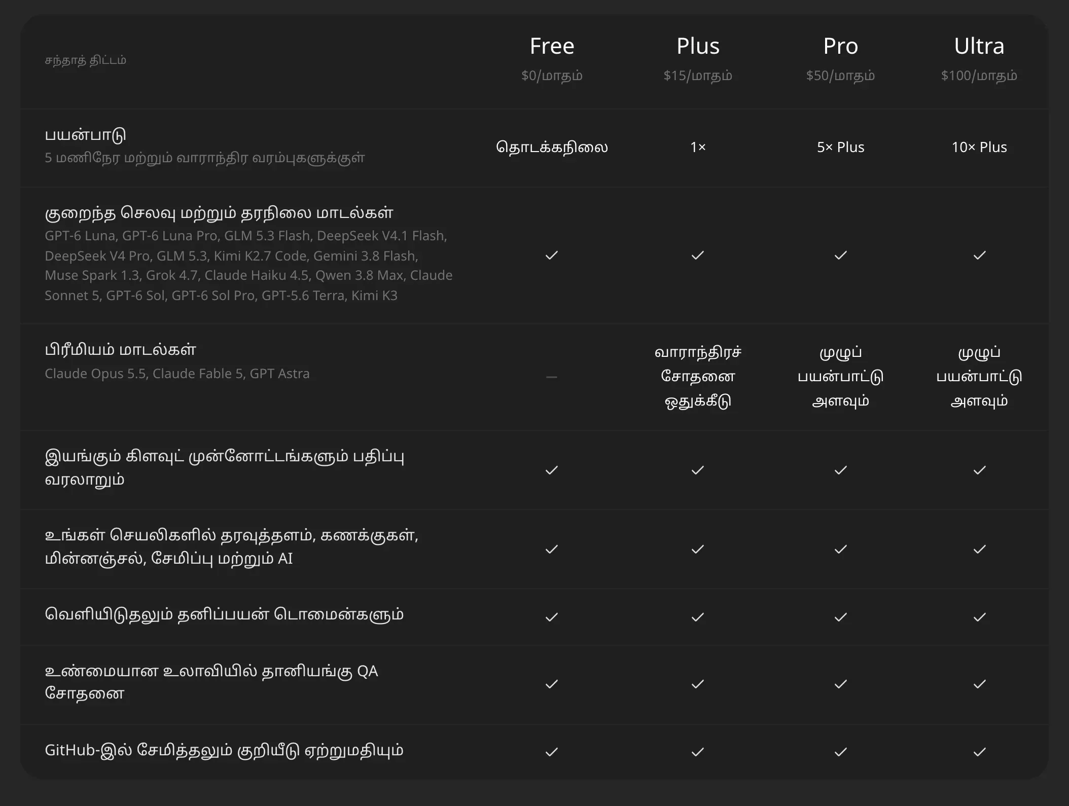 விலைகள் பக்கத்தில் ஒப்பீட்டு அட்டவணை: பயன்பாடு, குறைந்த செலவு மற்றும் தரநிலை மாடல்கள், பிரீமியம் மாடல்கள், எல்லாச் சந்தாத் திட்டங்களிலும் டிக் செய்யப்பட்ட ஐந்து அம்சங்கள்