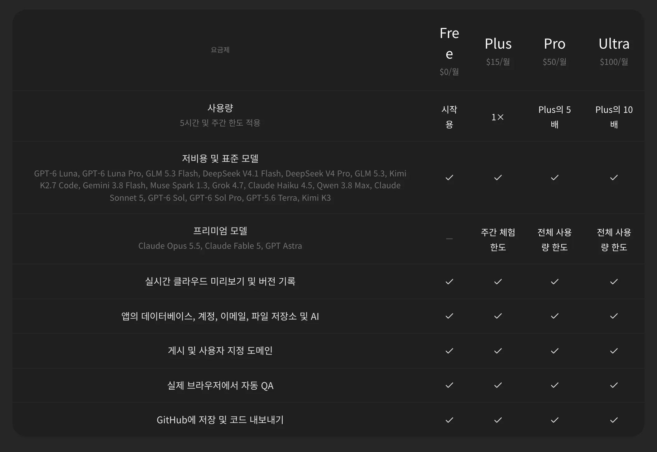 요금 페이지의 비교표. 사용량, 낮은 비용 모델과 표준 모델, 프리미엄 모델, 모든 요금제에 체크된 기능 다섯 가지가 보입니다.
