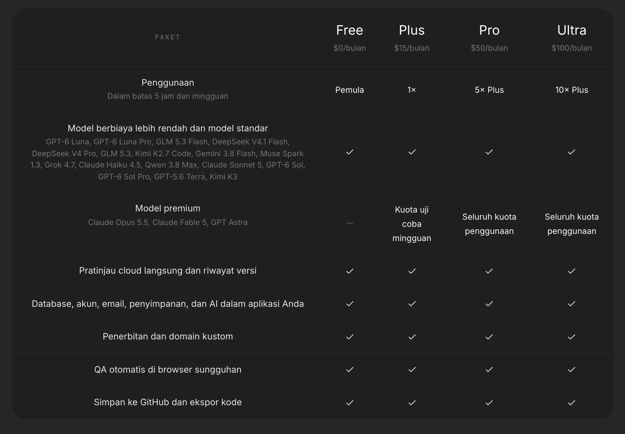 Tabel perbandingan di halaman Harga: penggunaan, model berbiaya lebih rendah dan model standar, model premium, serta lima fitur yang dicentang di setiap paket