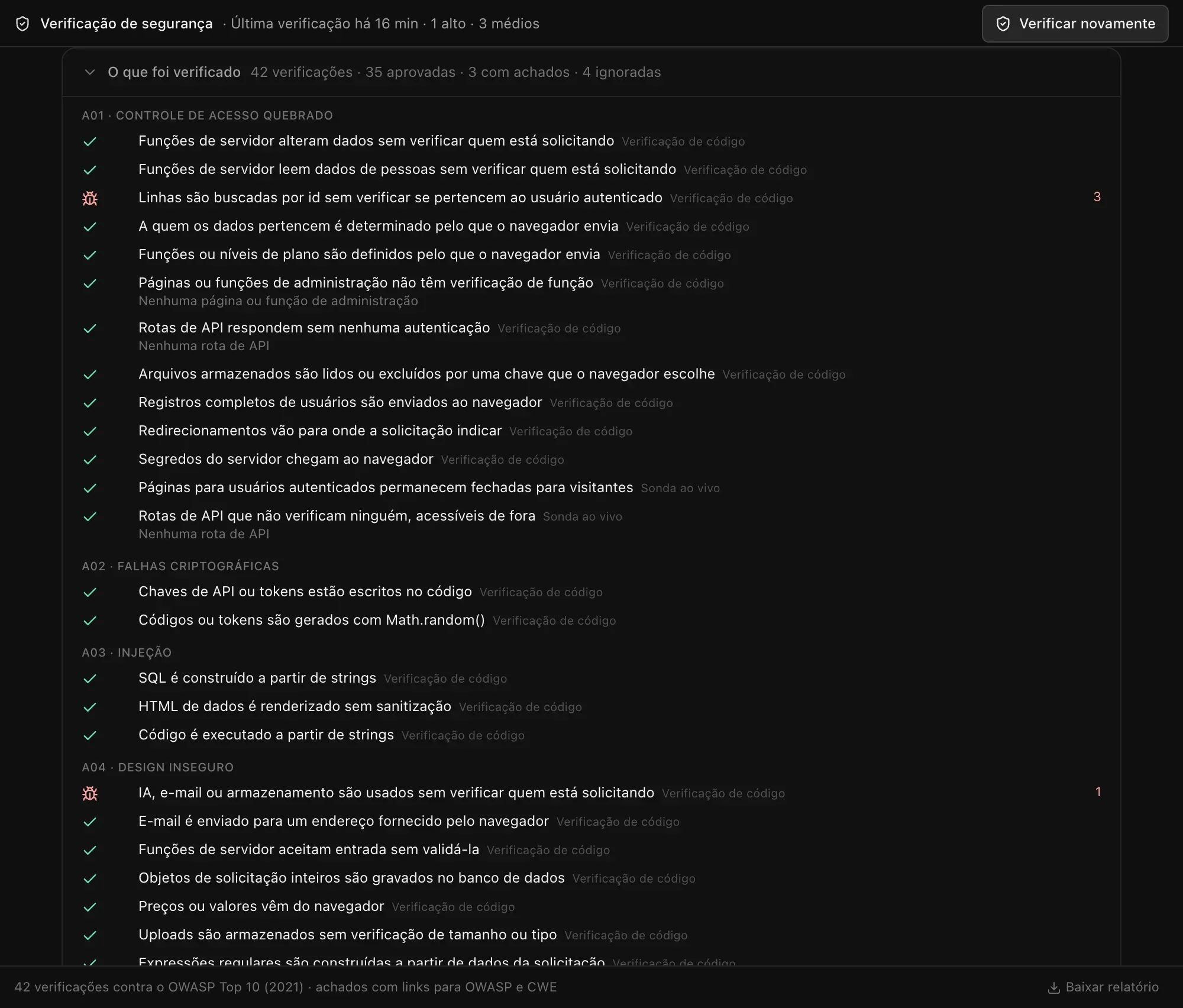 O que foi verificado: 42 verificações, 35 aprovadas, 3 com achados, 4 ignoradas, agrupadas em A01 Controle de acesso quebrado, A02 Falhas criptográficas, A03 Injeção e A04 Design inseguro