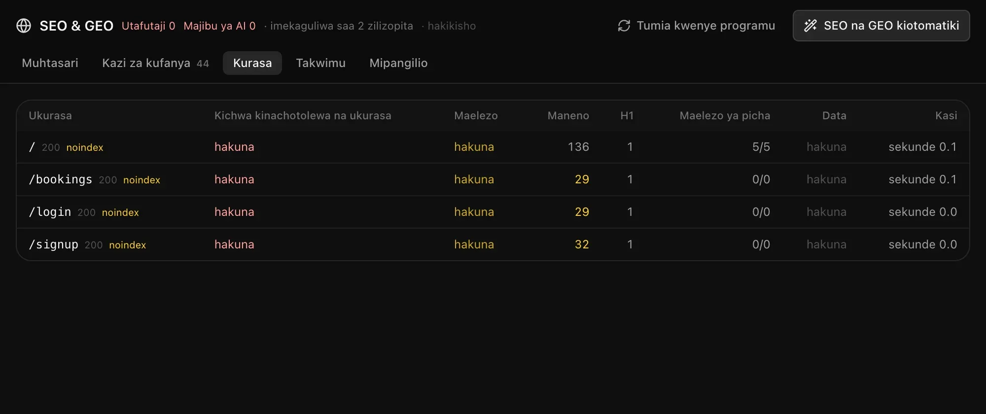 Kurasa: /, /bookings, /login na /signup pamoja na hali yake, Kichwa kinachotolewa na ukurasa, Maelezo, Maneno, H1, Maelezo ya picha, Data na Kasi