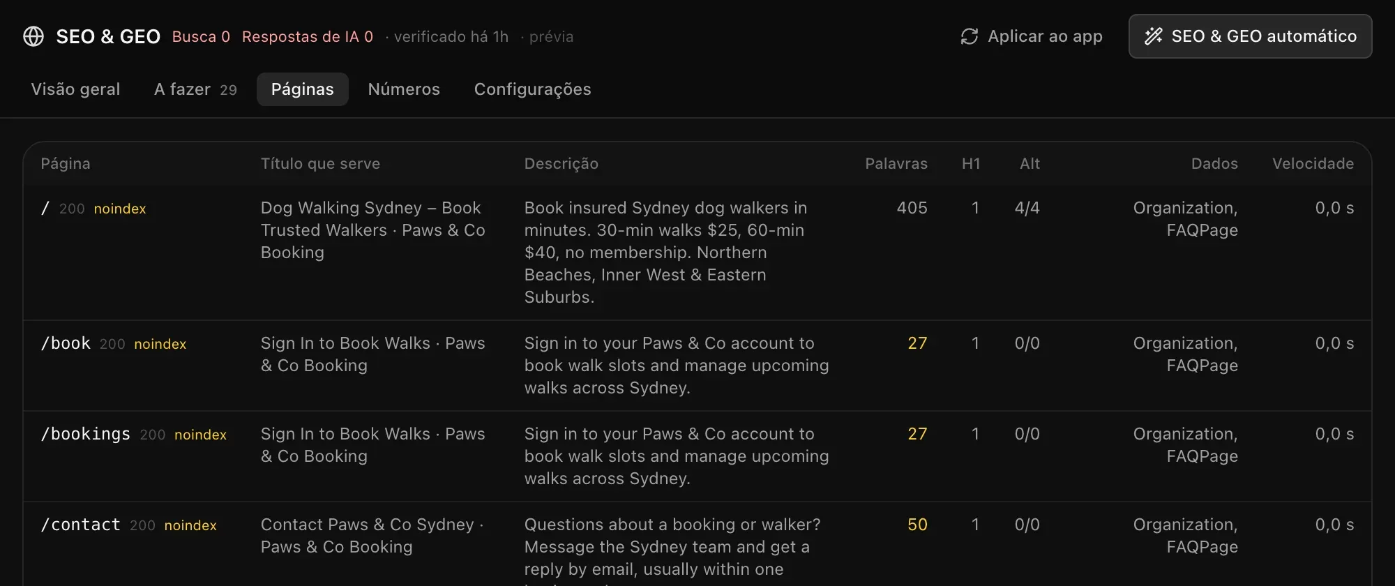 Páginas: /, /book, /bookings e /contact, cada uma com o status 200 noindex, o título e a descrição que entrega, palavras, H1, Alt, dados estruturados (Organization, FAQPage) e velocidade (0,0 s)