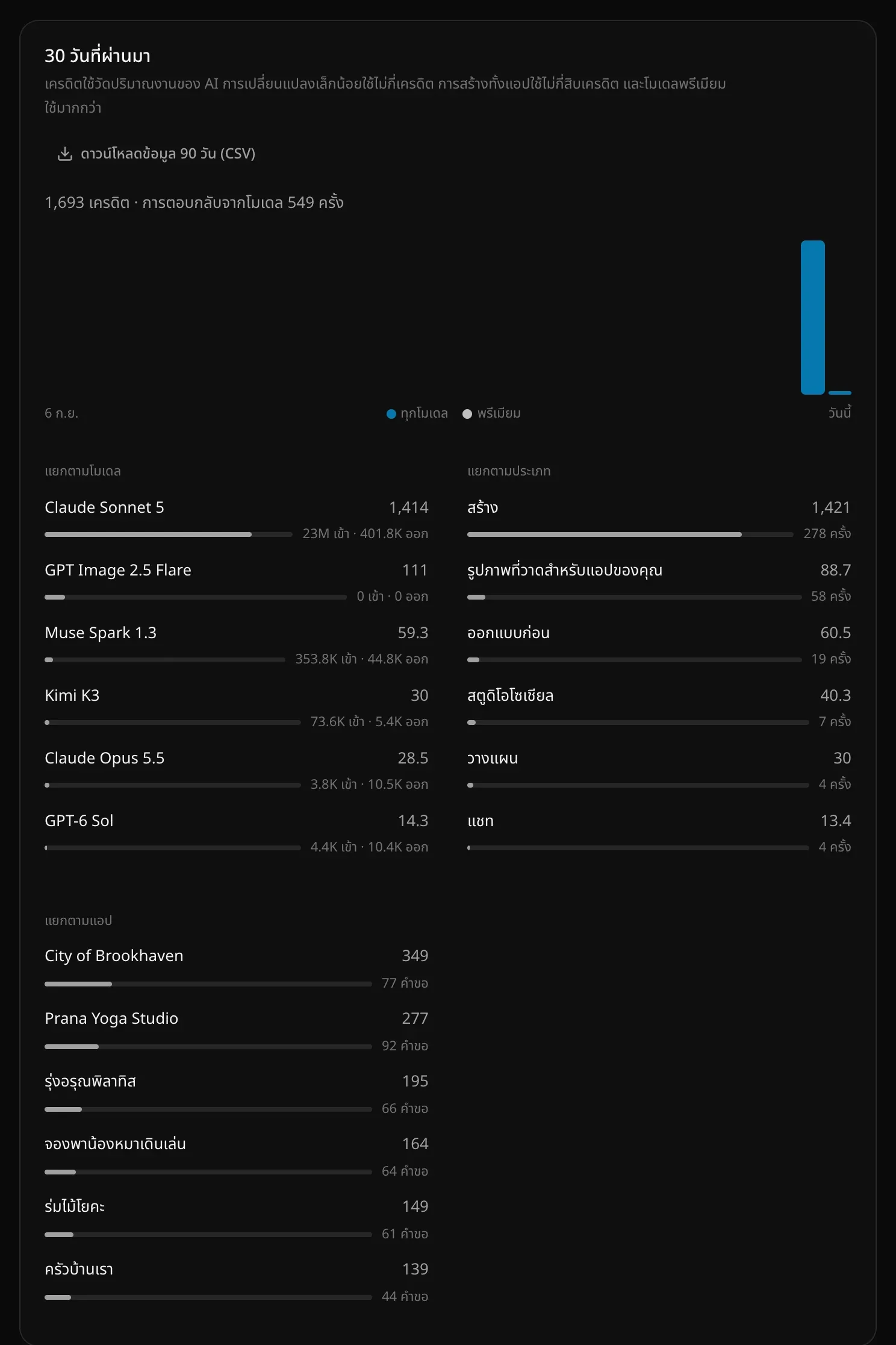 การ์ด 30 วันที่ผ่านมา มีปุ่มดาวน์โหลดข้อมูล 90 วัน (CSV) กราฟรายวัน และเครดิตแยกตามโมเดล แยกตามประเภท และแยกตามแอป