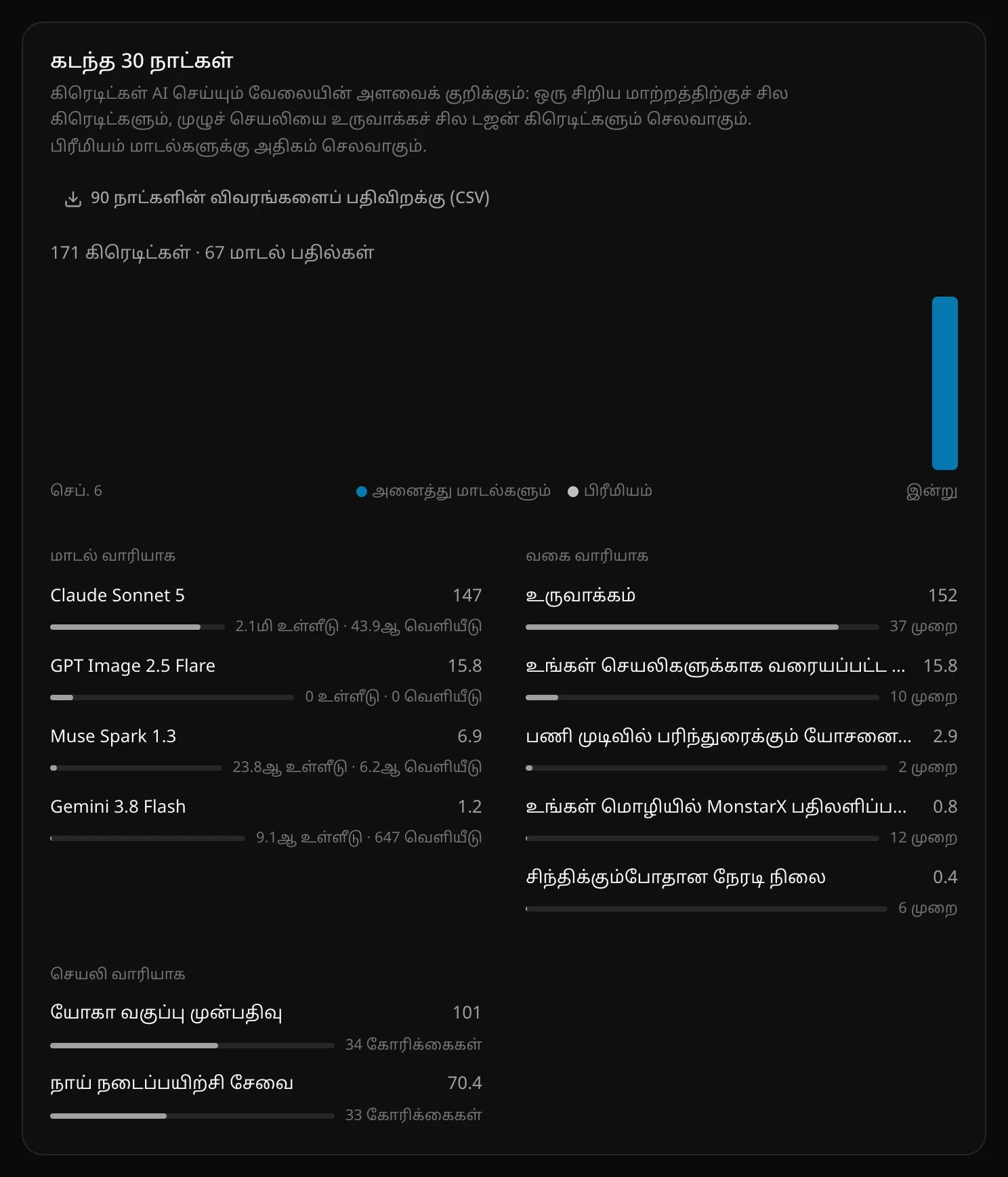 கடந்த 30 நாட்கள் அட்டை: 90 நாட்களின் விவரங்களைப் பதிவிறக்கு (CSV) பொத்தான், தினசரி வரைபடம், மாடல் வாரியாக, வகை வாரியாக, செயலி வாரியாகக் கிரெடிட்கள்