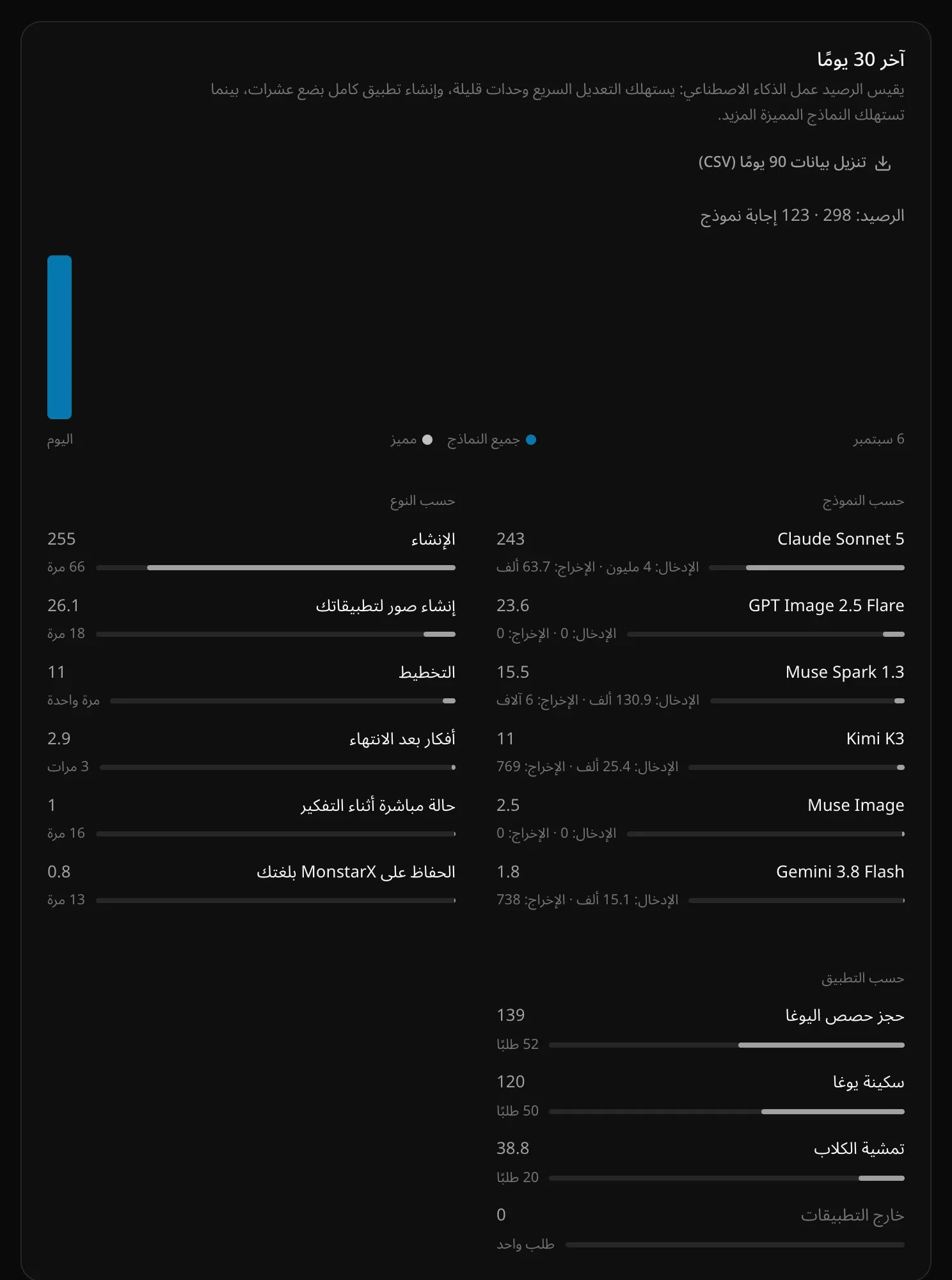 بطاقة «آخر 30 يومًا»: زر «تنزيل بيانات 90 يومًا (CSV)»، ومخطط يومي، والأرصدة حسب النموذج وحسب النوع وحسب التطبيق