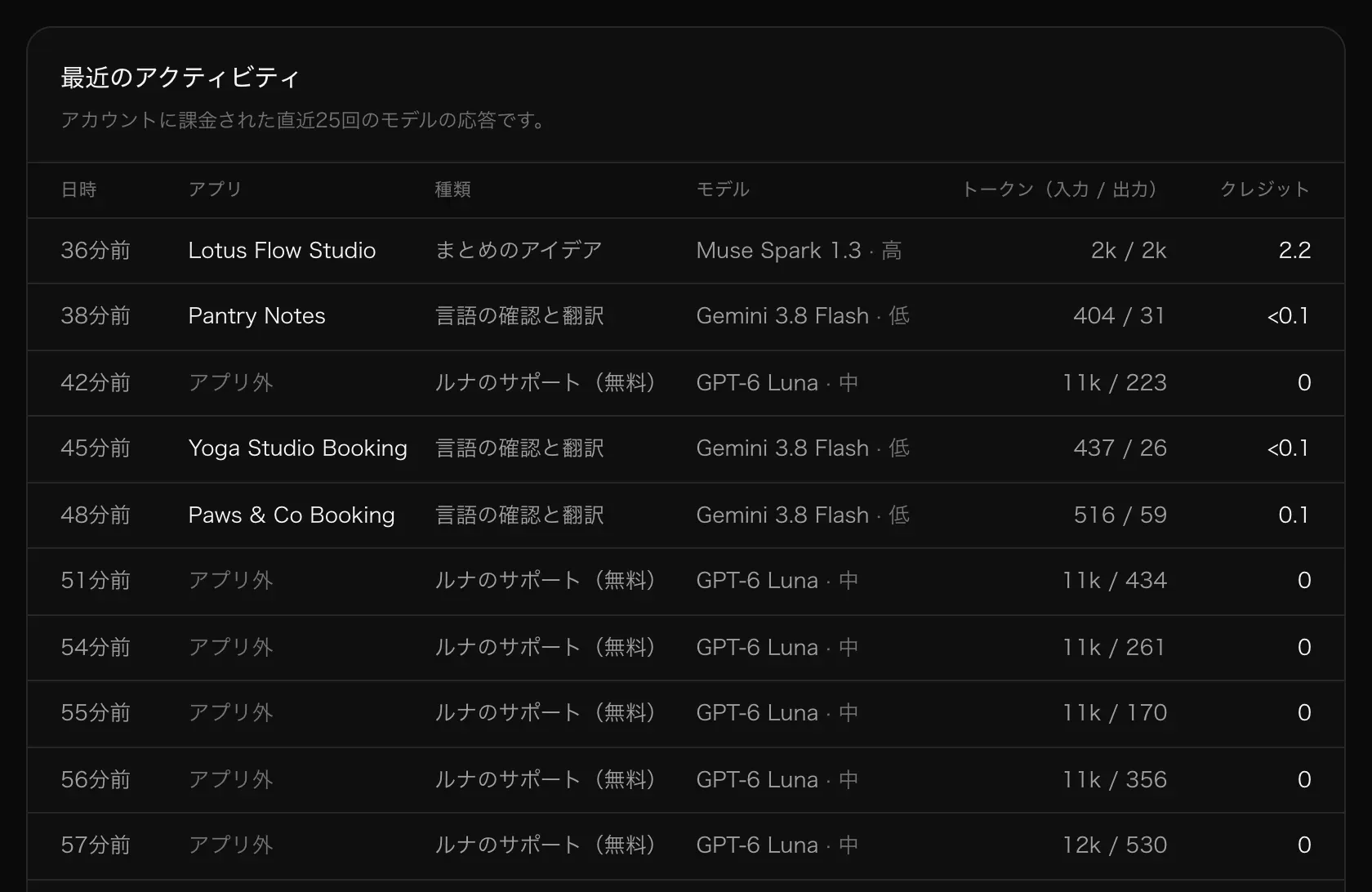 「最近のアクティビティ」の表。日時、アプリ、種類、モデル、トークン（入力 / 出力）、クレジットの列がある
