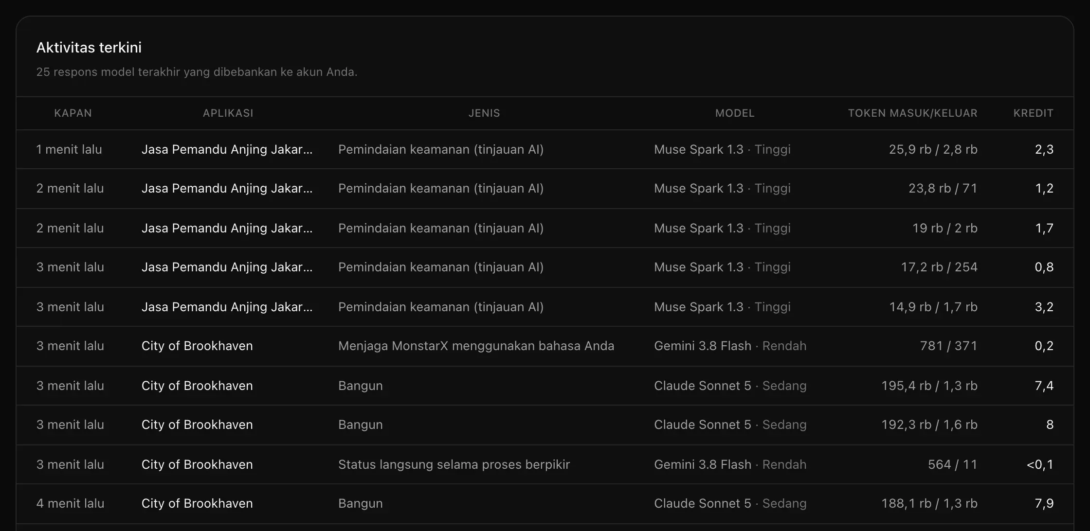 Tabel Aktivitas terkini dengan kolom Kapan, Aplikasi, Jenis, Model, Token masuk/keluar, dan Kredit