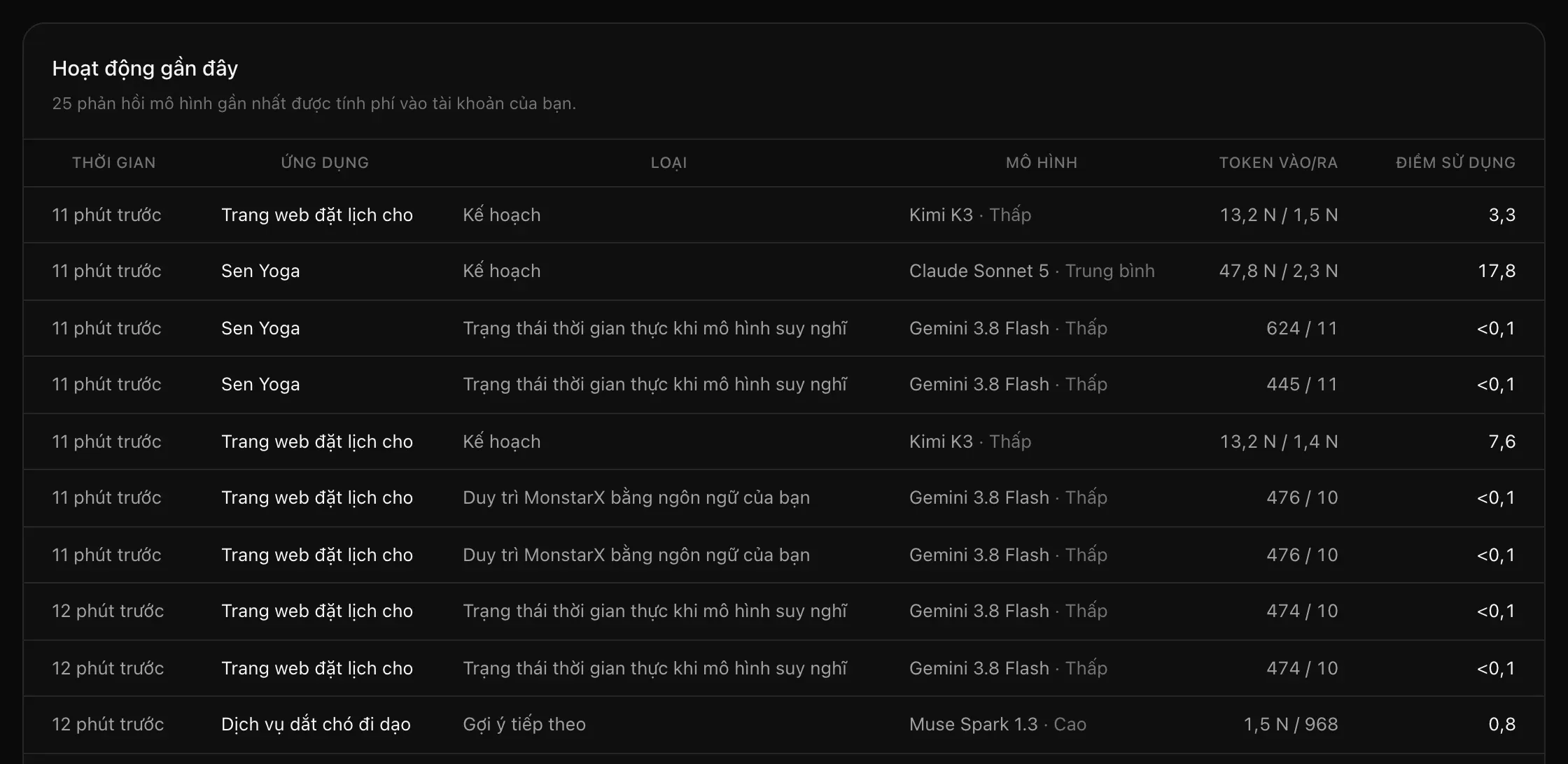 Bảng Hoạt động gần đây với các cột Thời gian, Ứng dụng, Loại, Mô hình, Token vào/ra và Điểm sử dụng