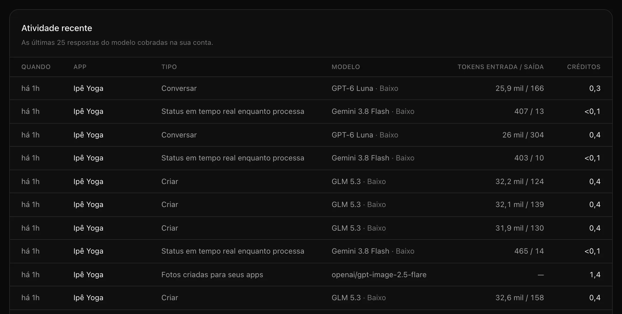 A tabela Atividade recente, com as colunas Quando, App, Tipo, Modelo, Tokens entrada / saída e Créditos