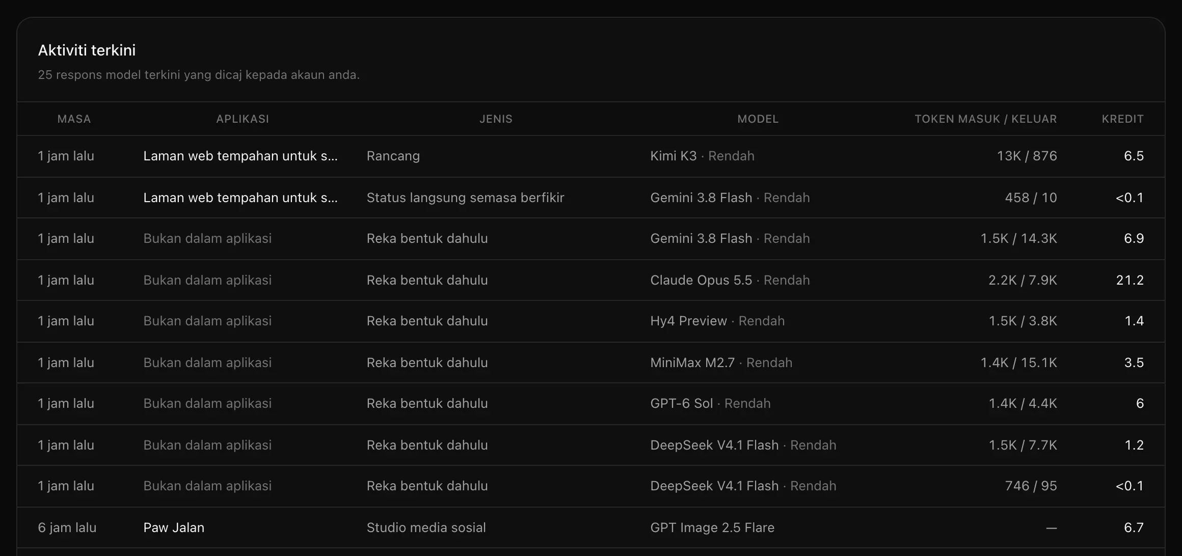 Jadual Aktiviti terkini dengan lajur Masa, Aplikasi, Jenis, Model, Token masuk / keluar dan Kredit