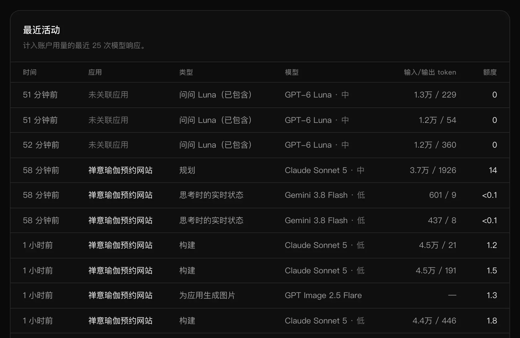 “最近活动”表格，列为时间、应用、类型、模型、输入/输出 token 和额度，前几行是“51 分钟前”和“52 分钟前”的问问 Luna（已包含）请求，随后是禅意瑜伽预约网站的规划、思考时的实时状态、构建和为应用生成图片