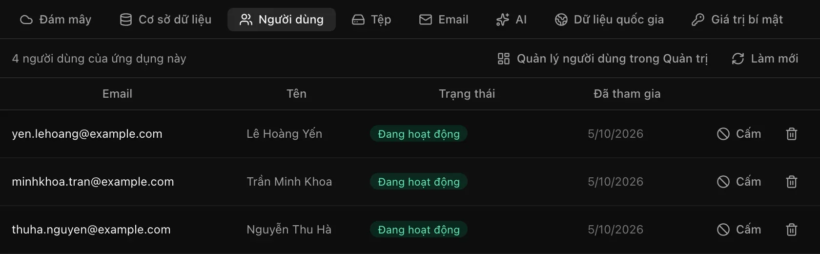 Mục Người dùng trong Dịch vụ đám mây của Sổ Tay Bếp Nhà: 4 người dùng của ứng dụng này, mỗi hàng có email, tên, trạng thái Đang hoạt động, ngày tham gia, nút Cấm và nút xóa