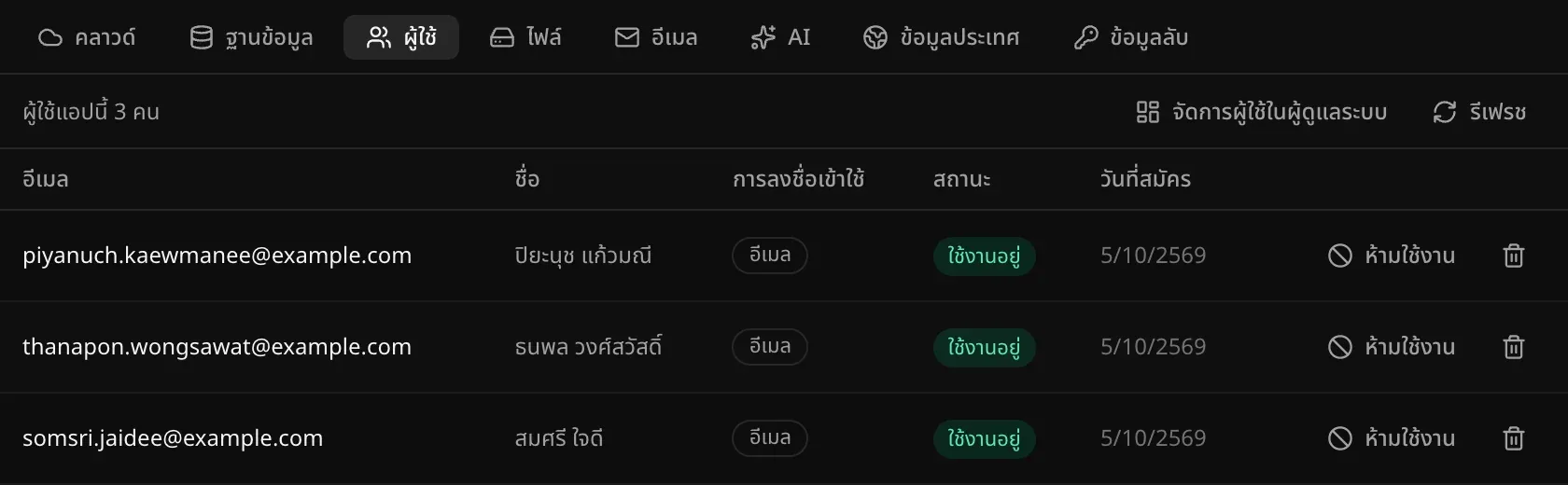 ส่วนผู้ใช้ในแท็บแบ็กเอนด์ของครัวบ้านเรา มีผู้ใช้แอปนี้ 3 คน แต่ละแถวแสดงอีเมล ชื่อ การลงชื่อเข้าใช้ (อีเมล) สถานะใช้งานอยู่ วันที่สมัคร ปุ่มห้ามใช้งาน และปุ่มลบ